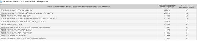 стали відомі офіційні результати виборів до дніпропетровської обласної ради (документ) - зображення 3
